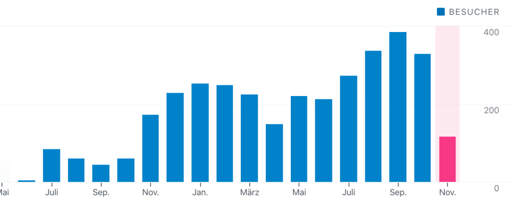 #501 ⚠️ The Blog statistic NO ONE HAS ASKED FOR&nbsp;⚠️